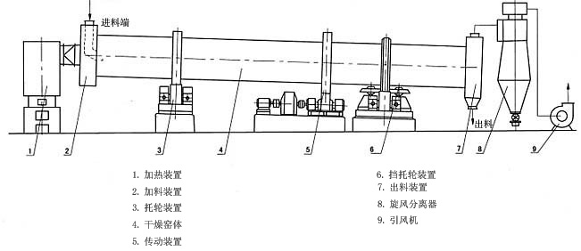 Structure of drum dryer