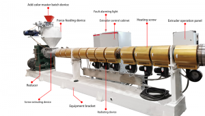 The structure of each part of the plastic extruder