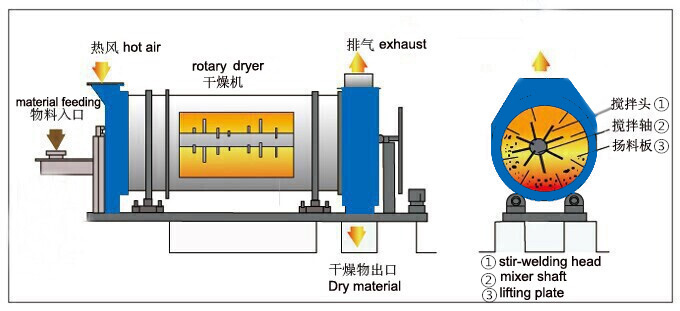 Working principle of tumble dryer