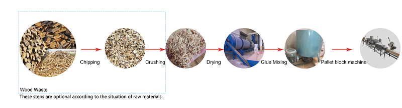 The production process of the pallet block